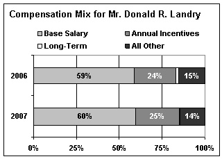 Compensation Mix Donald R. Landry